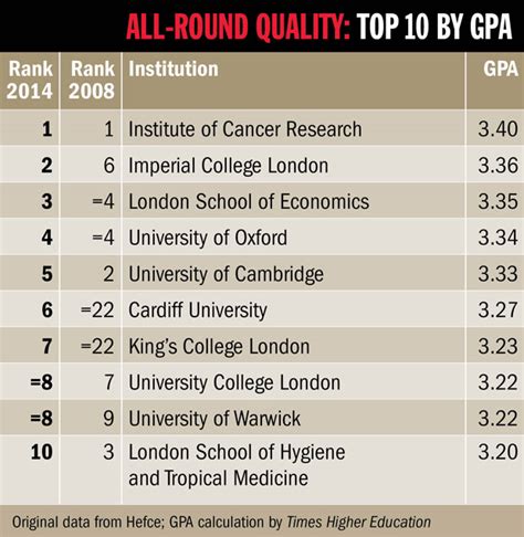 King’s College London emerges as standout performer in REF 2014 - Times Higher Education