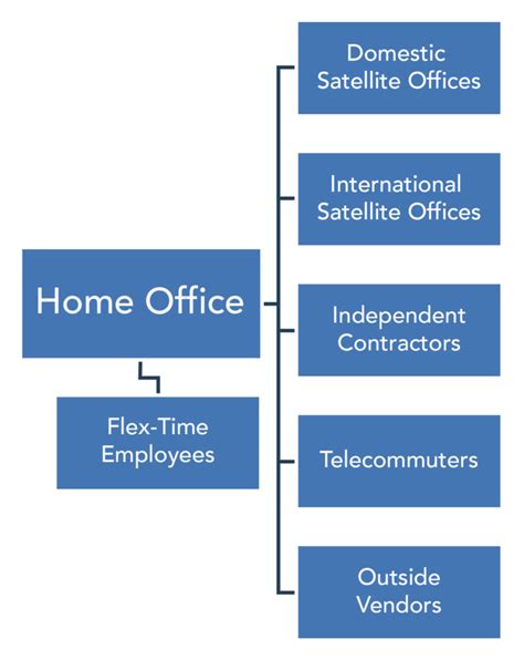 Modern Organizational Design | Organizational Behavior and Human Relations