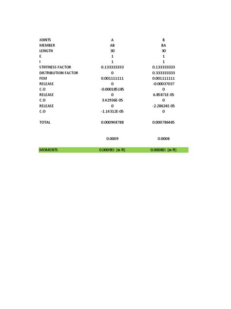 Moment Distribution in Excel | PDF