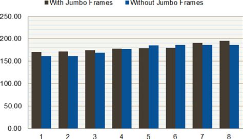 Do Jumbo Frames Improve vMotion Performance? - Wahl Network