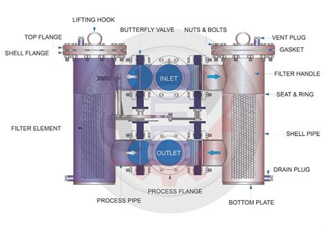 Duplex Strainer, Dual Strainer | Exe-Precise Process Equipment - precisesequipments.com