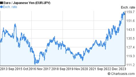 10 years EUR-JPY chart. Euro-Japanese Yen rates