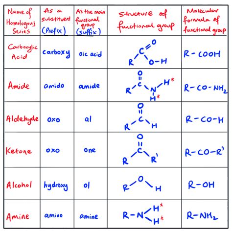 7 Functional Groups Chart