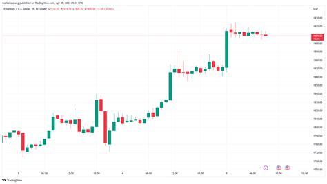 Bitcoin whales push ‘choreographed’ BTC price as Ether nears $2K