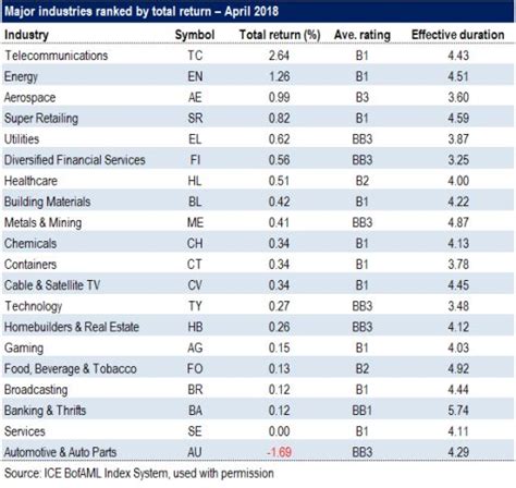 April Performance by Industry, US High Yield Bond Market | S&P Global Market Intelligence