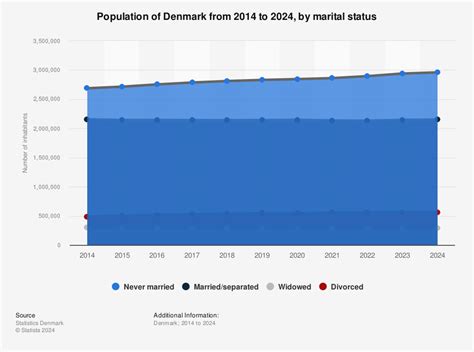 Denmark: population by marital status 2016 | Statistic