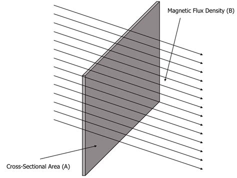 Magnetic Flux and Flux Linkage Questions and Revision | MME