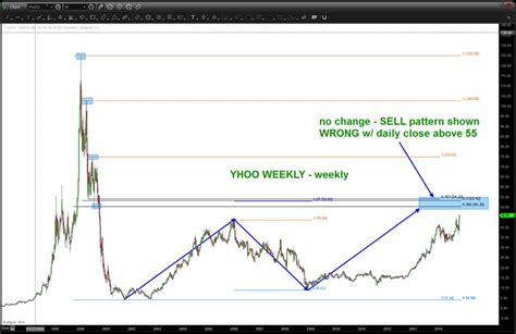 Is Yahoo Stock (YHOO) Nearing A Sell Pattern Top? - See It Market