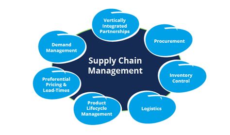 Top 5 Benefits of Supply Chain Management Software