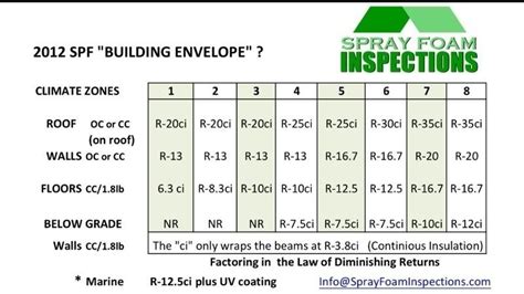 Petition · Building Codes: Make the Spray Foam "R-Values ...