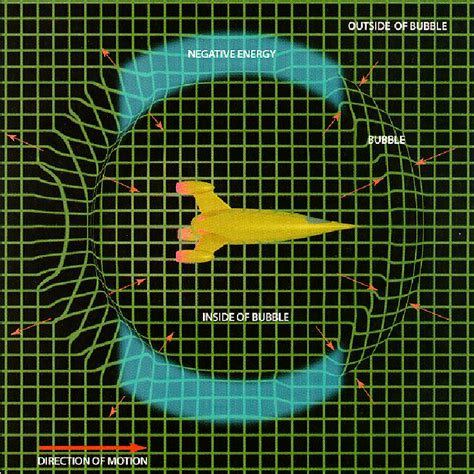 The Alcubierre Warp Drive | Download Scientific Diagram