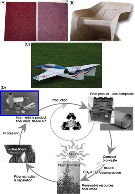 3 Various applications of hybrid polymer composites: (A) automotive... | Download Scientific Diagram