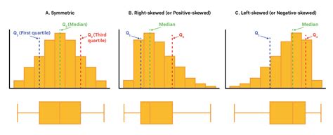 Positively Skewed Box Plot