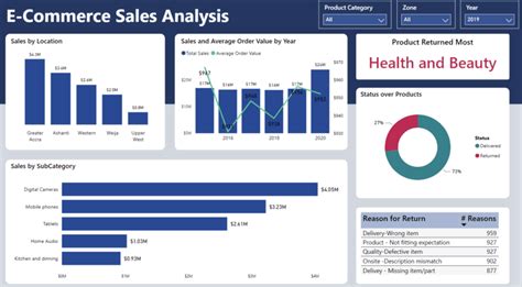 BI Dashboards vs Reports: A Comprehensive Guide | DataCamp