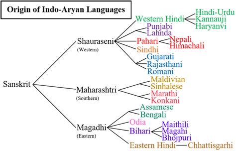 Origin of Indo-Aryan languages : IndiaSpeaks