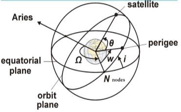 Define True anomaly, mean anomaly, satellite velocity and satellite period