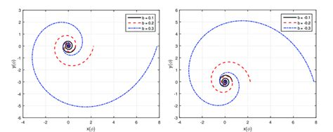 Logarithmic spiral with various values of b: (a) logarithmic spiral ...