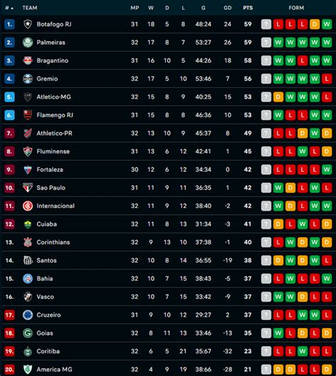 Brazilian Serie A standings after gameweek 32 : r/soccer