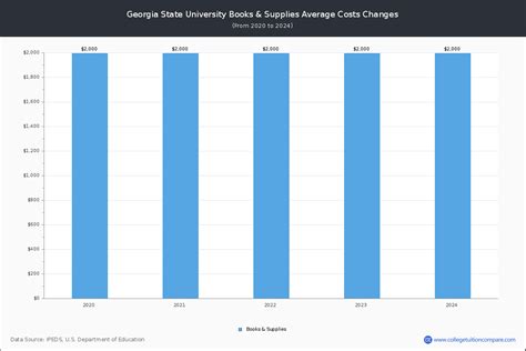 Georgia State University - Tuition & Fees, Net Price