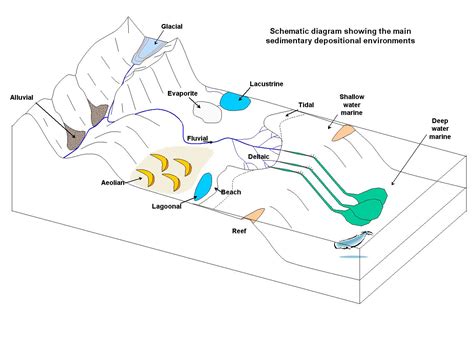 Basics--Depositional Environments