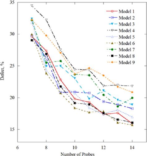 Defect for an optimal cryoprobe layout for each of the models presented ...