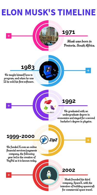 ELON MUSK TIME LINE