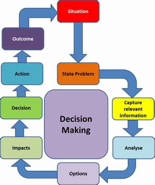 Decision Making Techniques and Tools - Career Cliff