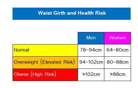 Waist Girth or Circumference recommended guidelines