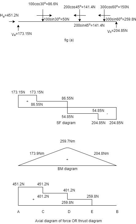 Draw the shear force diagram and bending moment diagram and axial ...