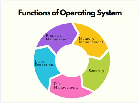 What Is Operating System (OS)? Definition, Types, And Functions - Plato ...