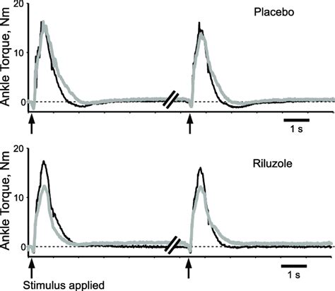 Example of the effects of placebo and riluzole administration on ...