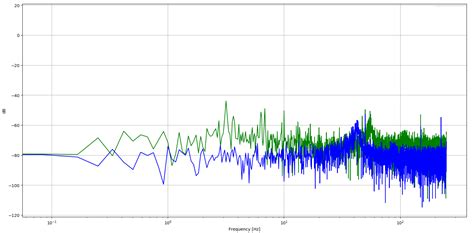 What can be said about the nature of the noise by looking at this spectrum? - Electrical ...