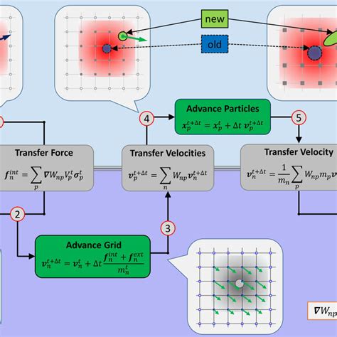 Flow diagram of the Material Point Method (MPM). | Download Scientific Diagram