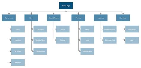 A website hierarchy diagram example shows the basic structure of a ...