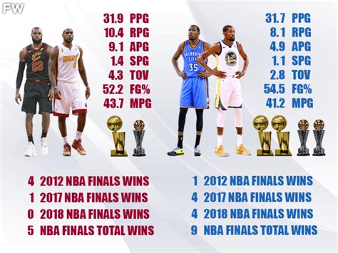 NBA Finals Comparison: LeBron James vs. Kevin Durant - Fadeaway World