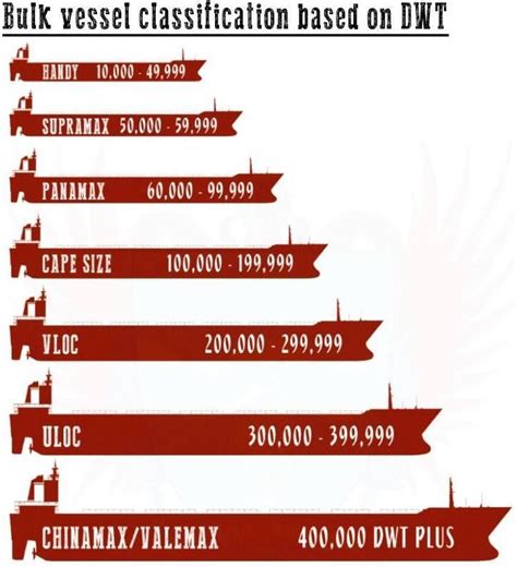 Freight, Chartering, Operations and more: Types of bulk carriers (one ...