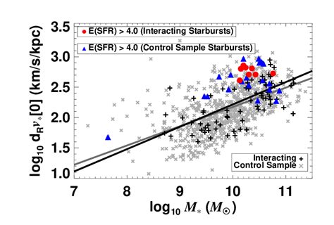 Inner slope of the stellar component of the rotation curve (direct ...