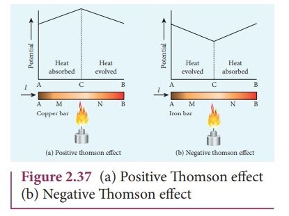 Thomson effect - Thermoelectric Effect