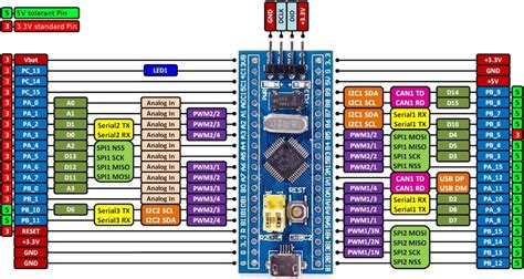 Getting Started With STM32 Microcontroller-Blinking Of LED, 50% OFF