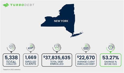 New York Debt Relief: Debt Settlement and Consolidation | TurboDebt