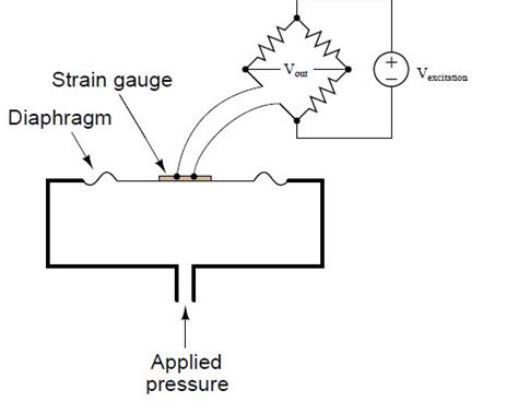 Industrial Instrumentation: Piezoresistive (strain gauge) sensors