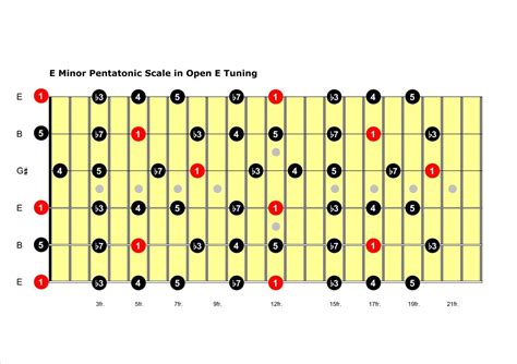 Slide Method 1 Open E Tuning - Learning Guitar Now