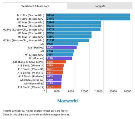 M2 Pro and M2 Max versus every other current Apple Silicon chip