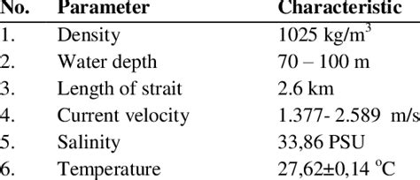 Characteristic of Larantuka Strait. | Download Scientific Diagram