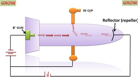 Klystron tube theory