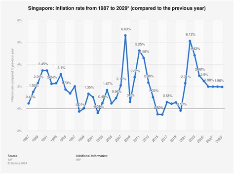 Singapore Inflation Rate 2024 - Maxie Sibelle