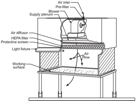 Laminar Flow Equipments - Solution Parmacy