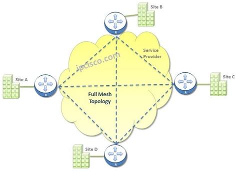 full-mesh-wan-topology | Mesh network topology, Mesh networking, Topology