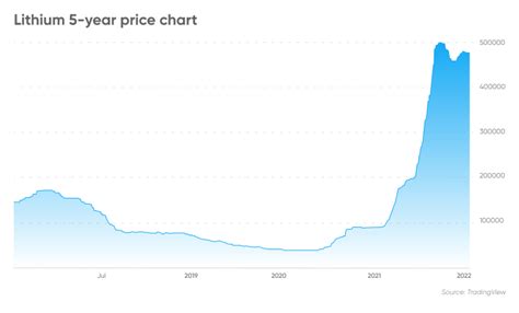 Lithium Price Forecast | Is Lithium a Good Investment?