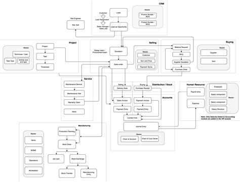 Flow Chart Of Transactions In ERPNext